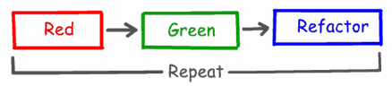 Refactoring, Improving the Design of Existing Code images/png/red-green-refactor.png